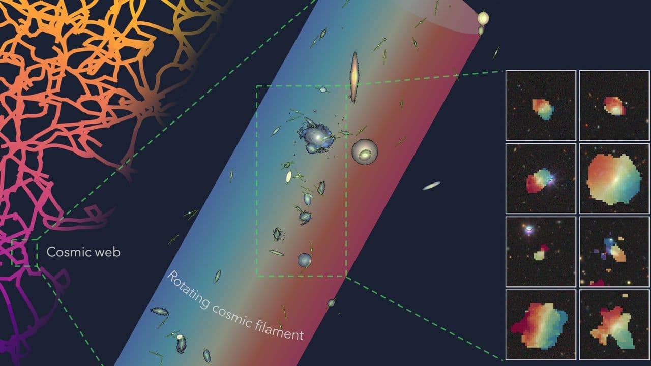 Giant rotating string of galaxies is 'probably the largest spinning object' in the known universe